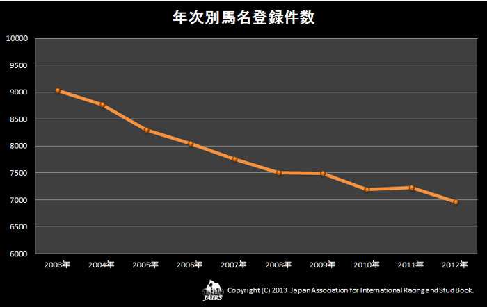 年次別馬名登録件数