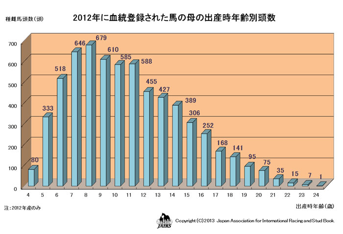 2012年に血統登録された馬の母の出産年齢別頭数（ＪＰＧ）