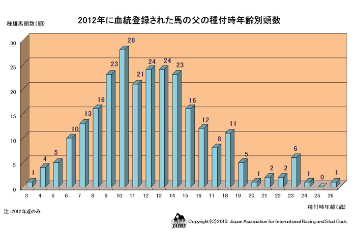 2012年血統登録された馬の父の種付字時年齢別頭数（ＪＰＧ）