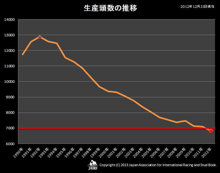 2012年生産頭数01