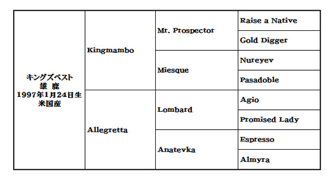 キングズベスト血統表