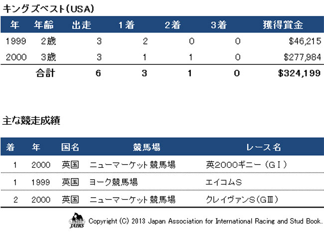 キングズベスト競走成績