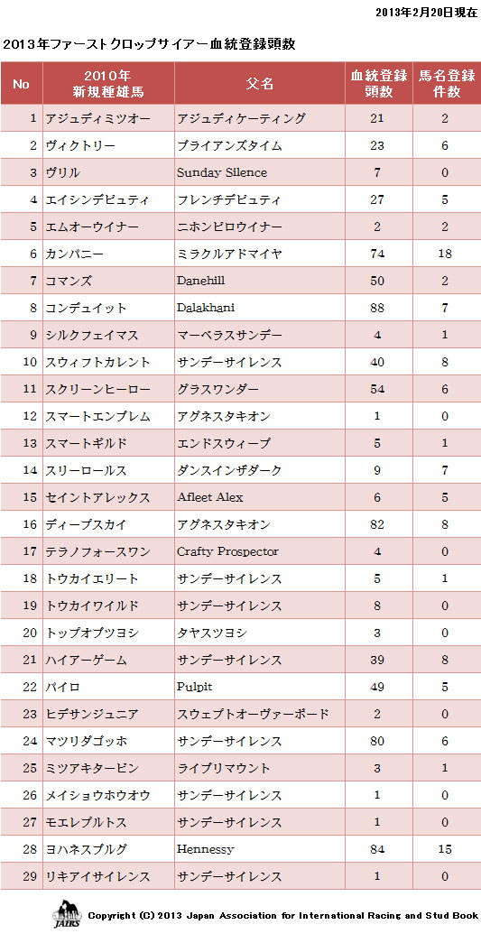 2013年ファーストクロップサイアー