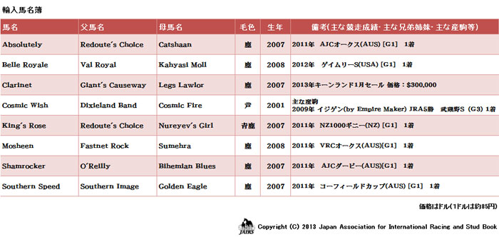輸入馬名簿2013年2月25日　