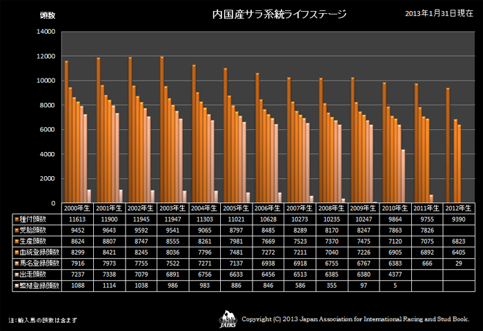 2012年軽種馬統計表