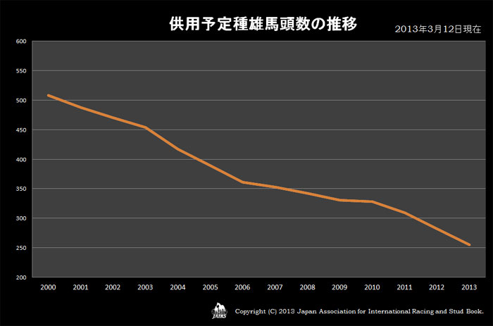 2013年供用予定種雄馬頭数の推移