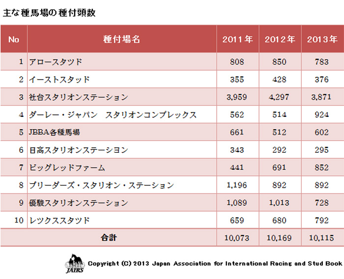 主な種馬場の種付頭数