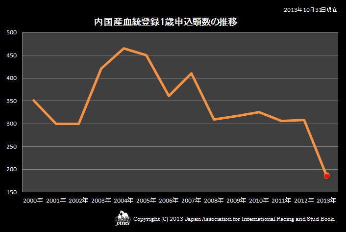 2013年内国産血統登録１歳申込頭数の推移