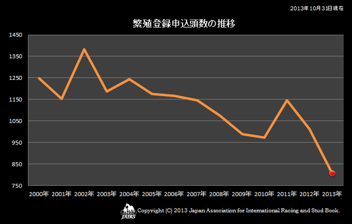 2013年内国産血統登録１歳申込頭数の推移