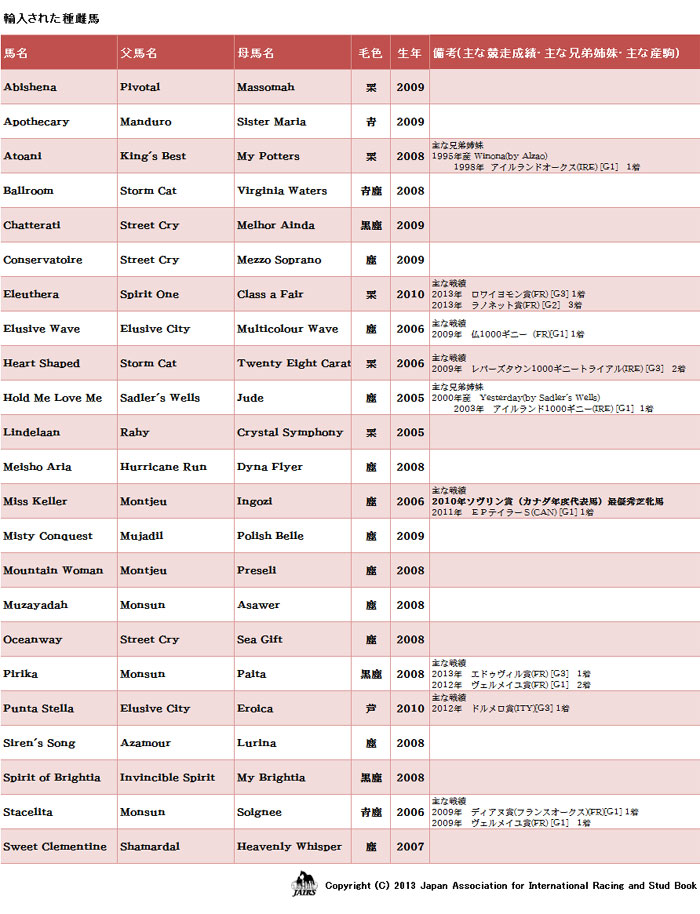 2013年１２月輸入馬