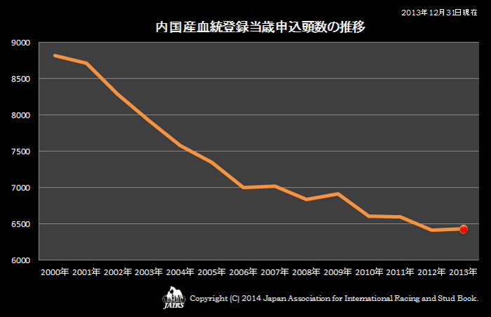 ２０１３年内国産血統登録当歳申込頭数の推移