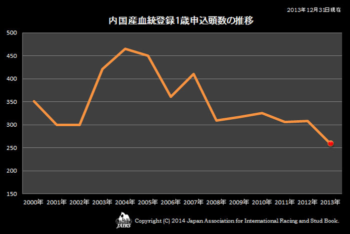 ２０１３年内国産血統登録１歳申込頭数の推移