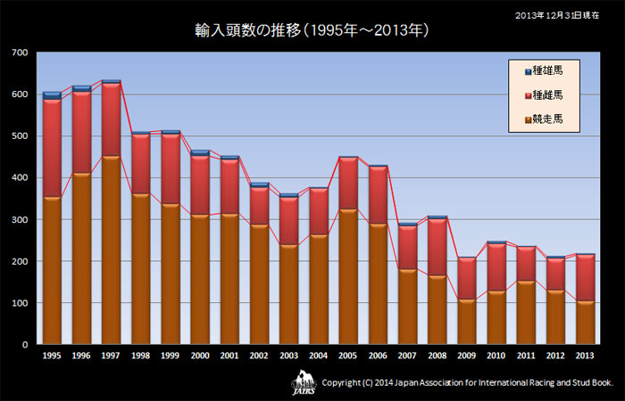 ２０１３年輸入頭数の推移