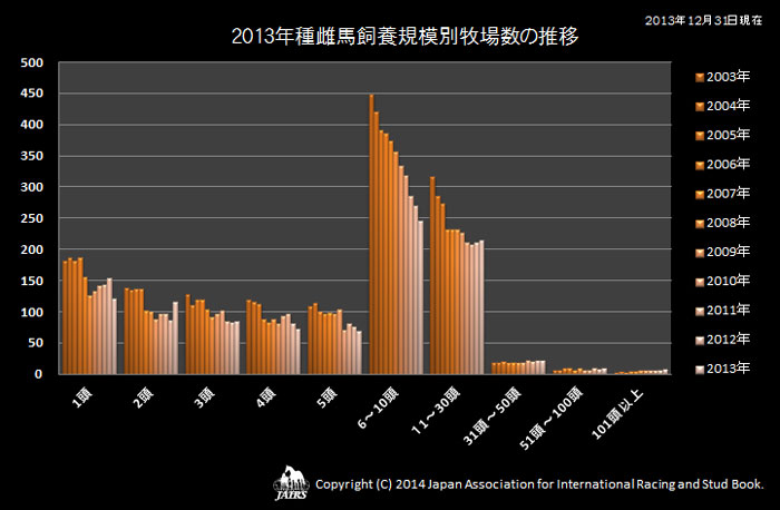 ２０１３年種雌馬飼養規模別牧場数の推移