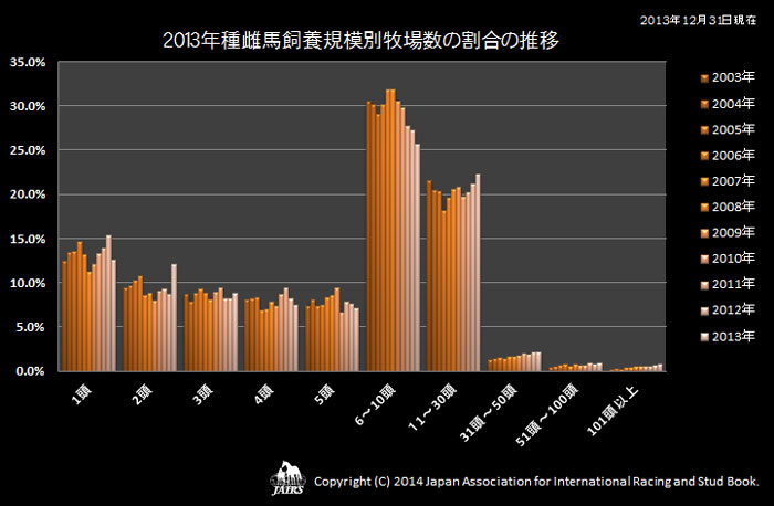 ２０１３年種雌馬規模別牧場数の割合の推移