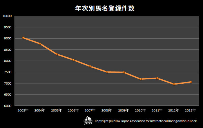 ２０１３年年次別馬名登録件数