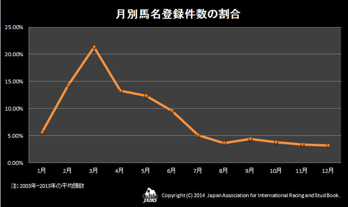 ２０１３年月別馬名登録件数の割合