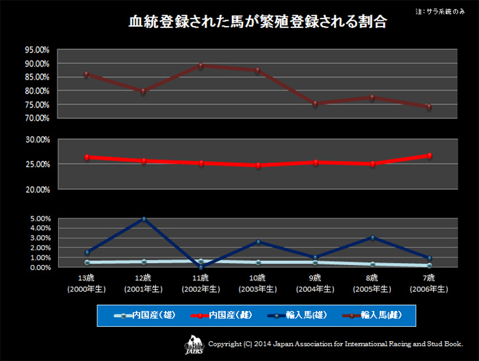 ２０１３年血統登録された馬が繁殖登録される割合