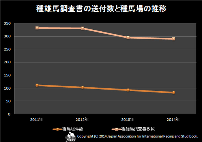 2014年種雄馬調査書の送付数と種馬場の推移