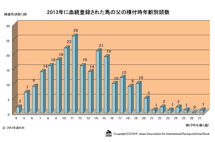 2013年に血統登録された馬の父の種付時年齢別頭数