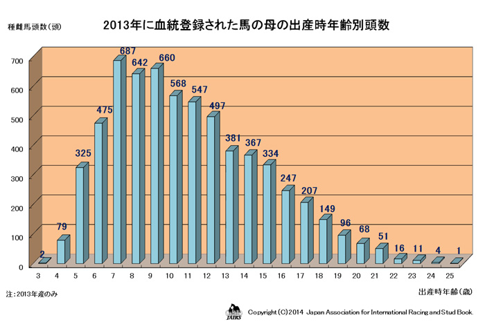 ２０１３年に血統登録された馬の母の出産時年齢別頭数