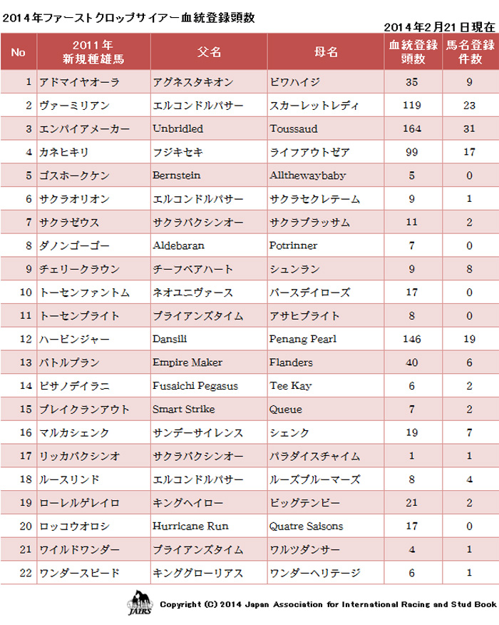 ２０１４年　ファーストクロップサイアー血統登録頭数