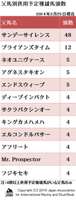 2014年父馬別供用予定種雄馬頭数