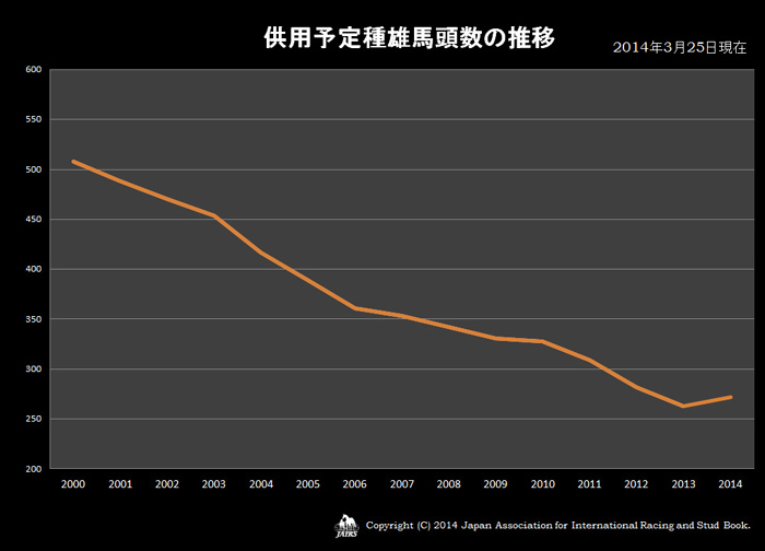 2014年供用予定種雄馬頭数の推移