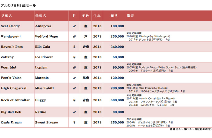 アルカナ8月１歳セール