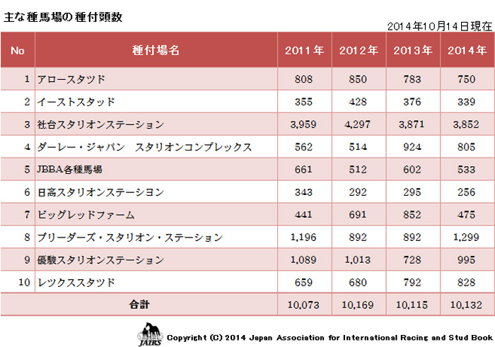 ２０１４年主な種馬場の種付頭数