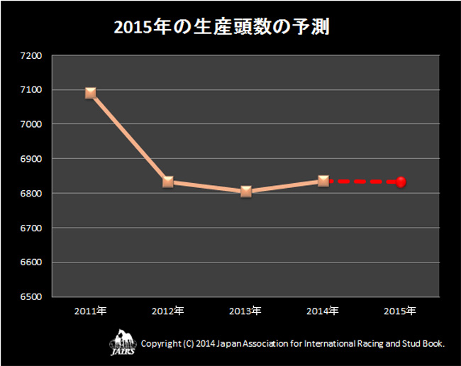 ２０１５年生産頭数の予測