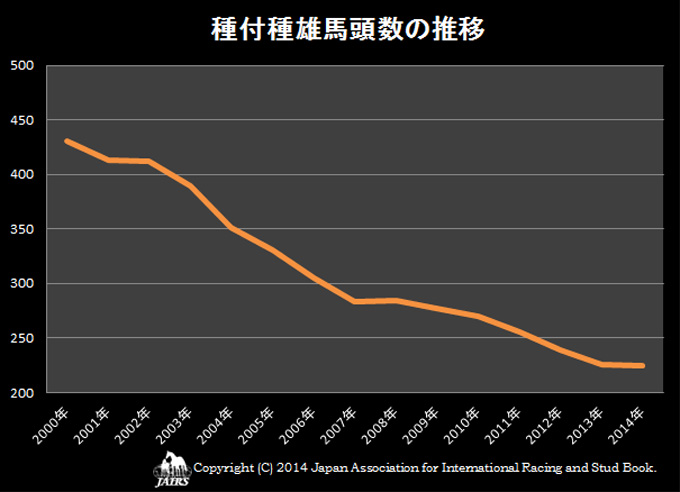 ２０１４年種付頭数の推移