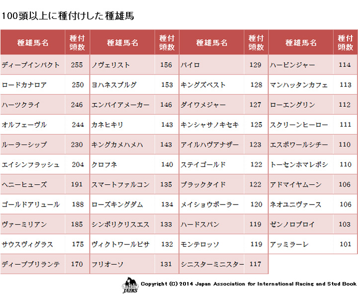 ２０１４年１００頭以上に種付けした種雄馬