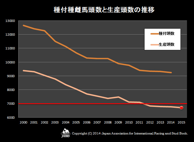 ２０１４年種付種雌馬頭数