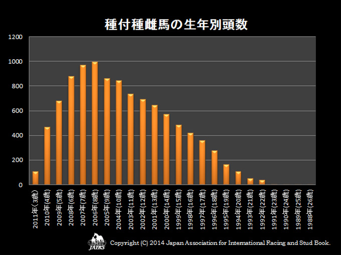 ２０１４年種付種雌馬の生年別頭数