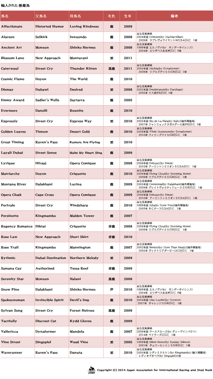 2014年１１月輸入された種雌馬