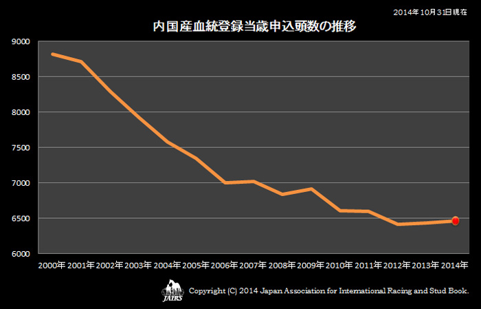 2014年内国産血統登録当歳申込頭数の推移