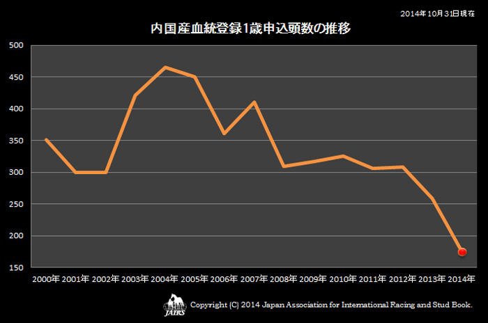 2014年内国産血統登録１歳申込頭数の推移