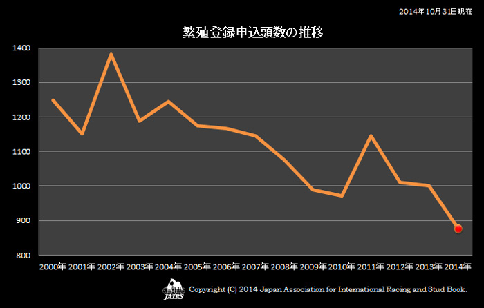 ２０１４年繁殖登録申込頭数の推移