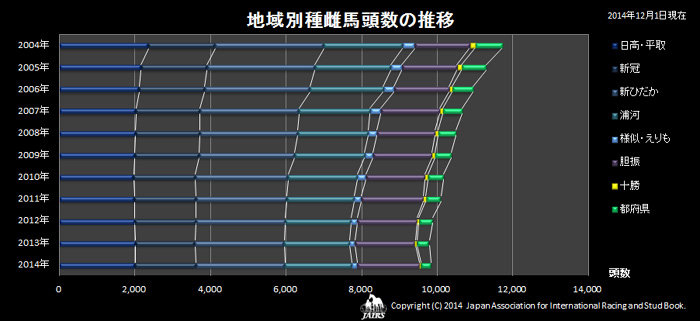 2014年地域別種雌馬数の推移