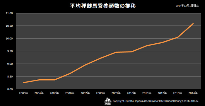 2014年平均種雌馬繋養頭数の推移