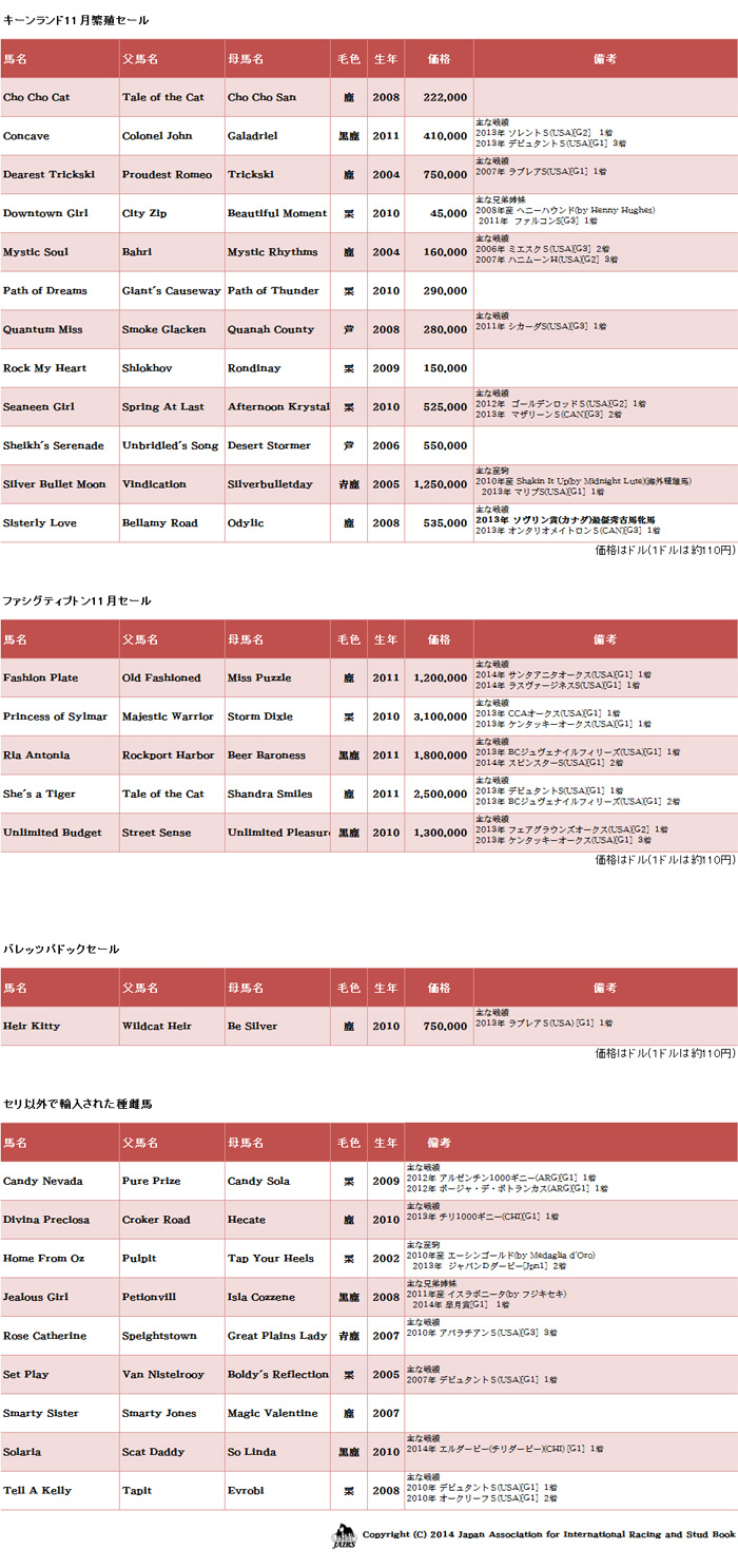 ２０１４年キーンランド１１月セール