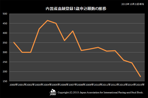 内国産1歳申込登録頭数の推移