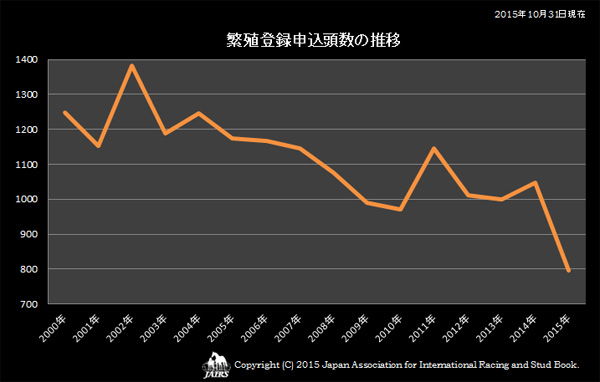 繁殖登録申込頭数の推移