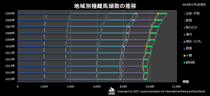 地域別種雌馬頭数の推移