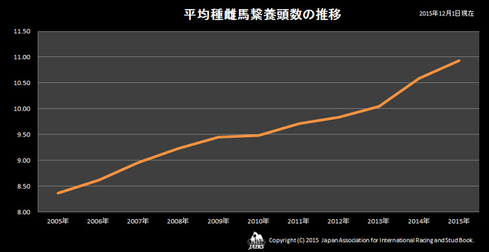 平均種雌馬繋養頭数の推移