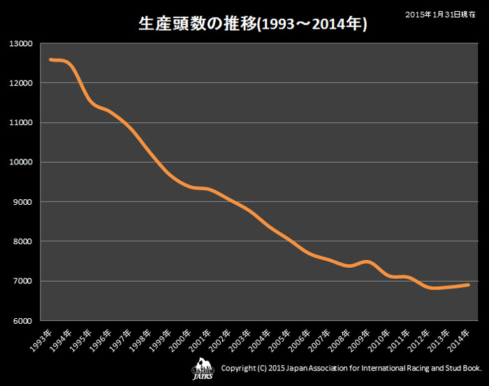 ２０１４年生産頭数の推移