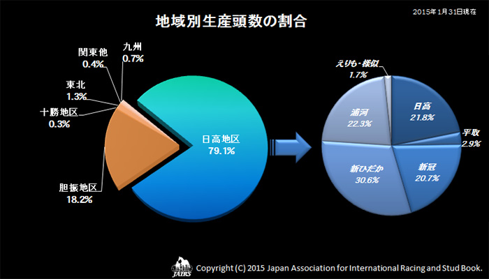 2014年地域別生産頭数の割合