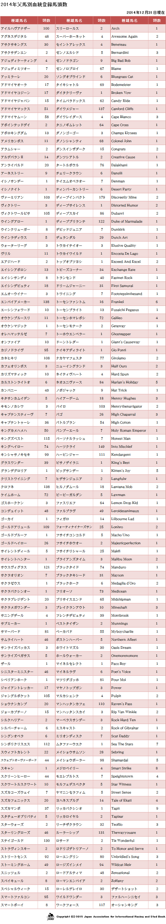 ２０１４年父馬別血統登録頭数