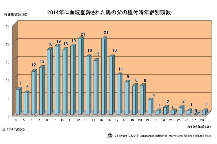 2014年に血統登録された父の種付時年齢別頭数